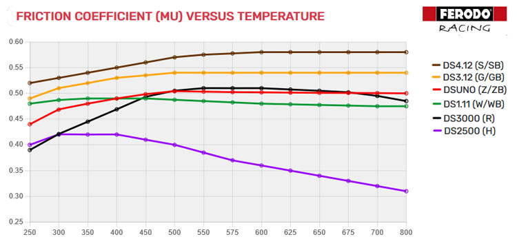 Ferodo Temperature versus Friction Chart